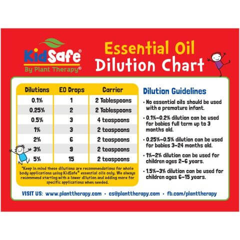Plant Therapy Dilution Chart Magnet - KidSafe